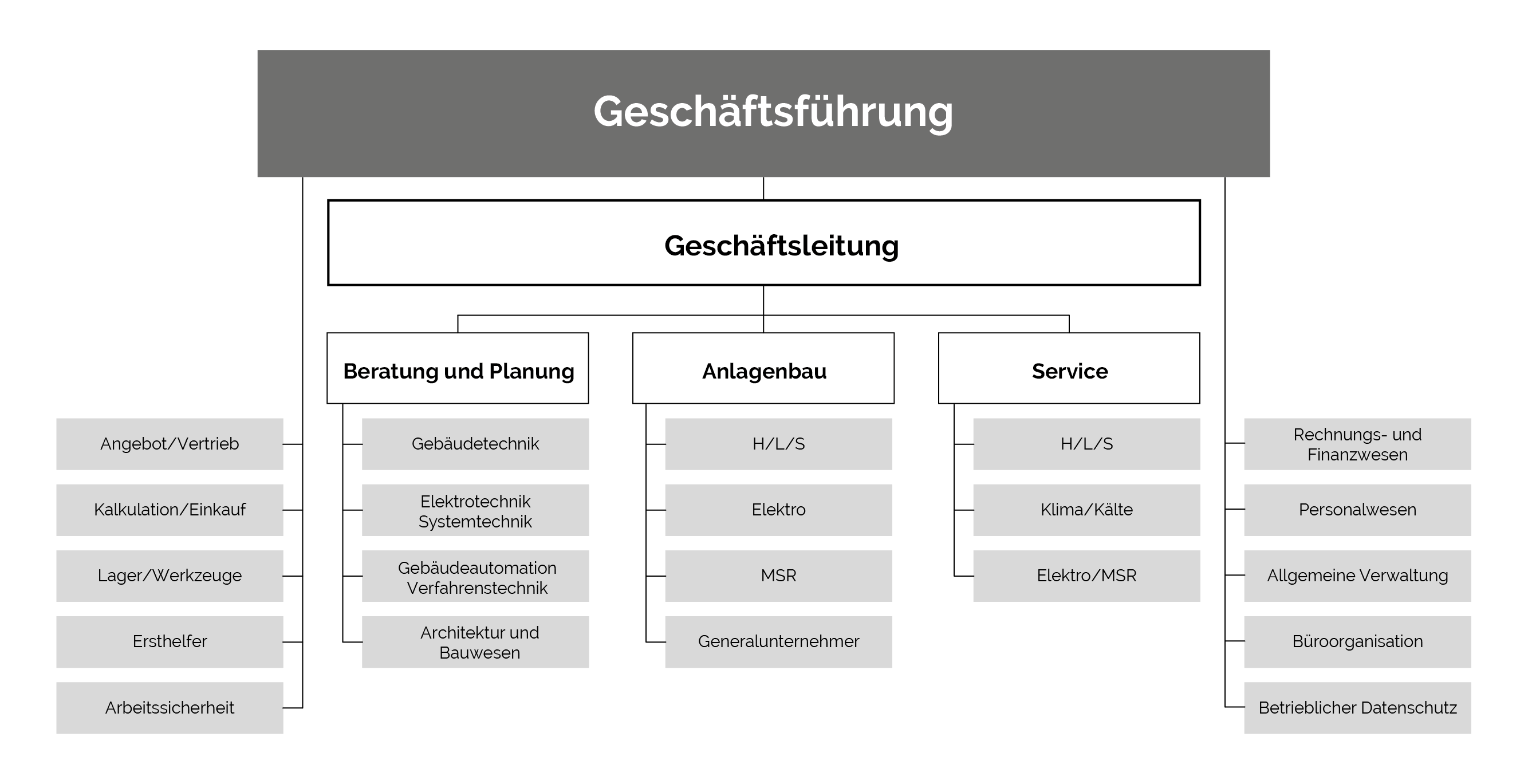 SYSTEM-TECHNIK VOGL - Organigram